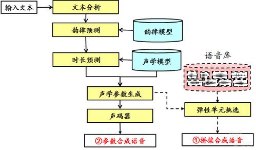 多音色语音合成企业_使用流程介绍