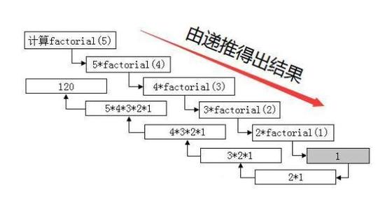 迭代和递归_新建PI和迭代