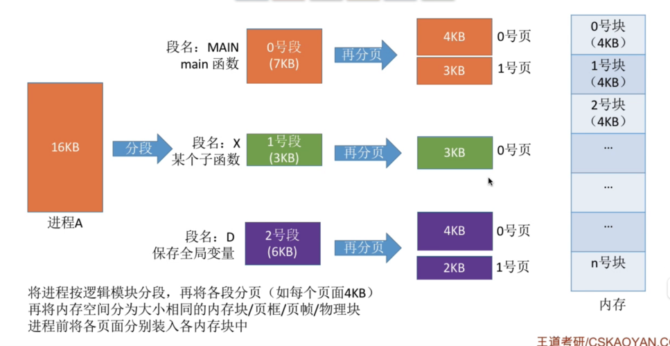 分页与虚拟存储_分页