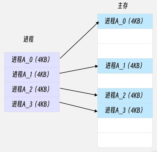 分页与虚拟存储_分页