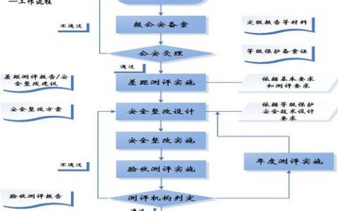 等保2.0工作流程中有哪些关键步骤？