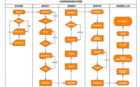 如何高效地搭建一个网站？