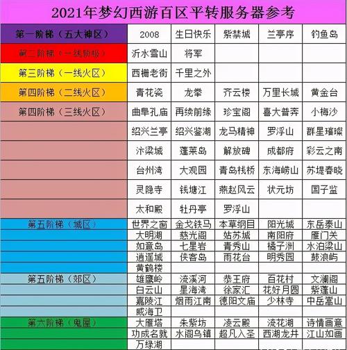 排名第一的梦幻服务器是什么