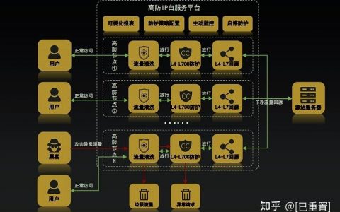 CDN技术在面对DDoS攻击时能否提供有效的防御？