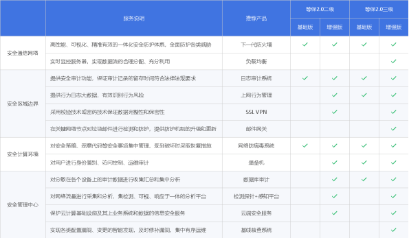 等保2.0目录_Huawei Cloud EulerOS 2.0等保2.0三级版镜像概述