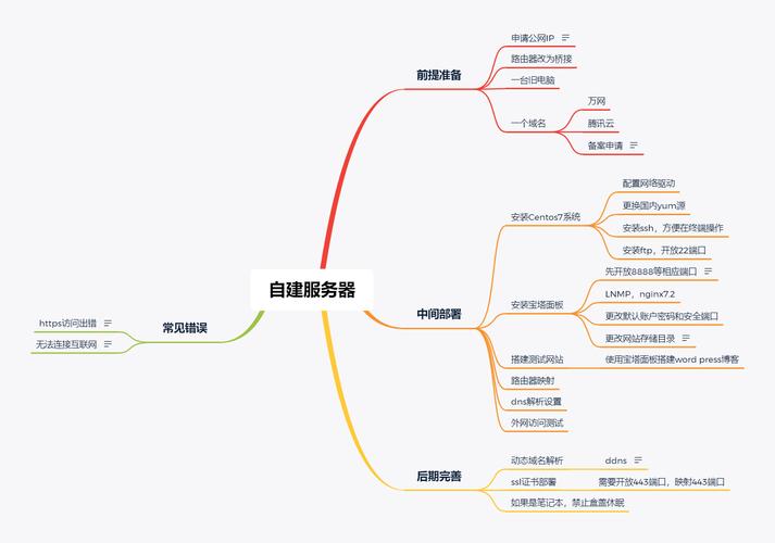 服务器部署图绘制 _绘制思维导图