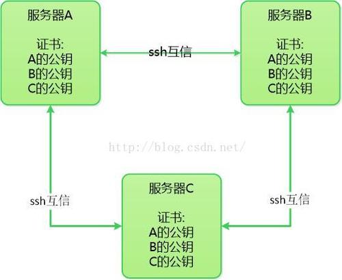 服务器之间建立互信_配置互信
