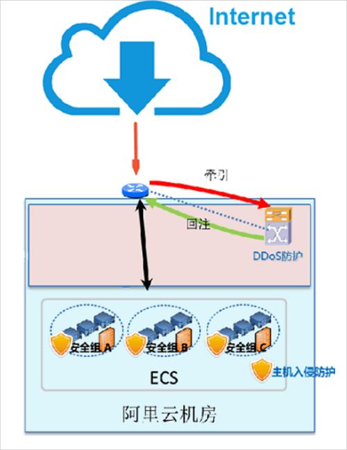 ddos防御网_CDN有防DDoS防御能力吗？