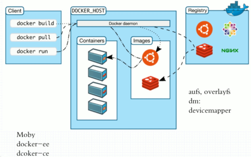 docker自动化部署_Docker构建