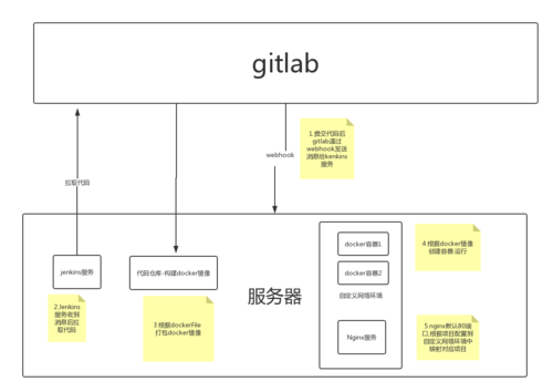 docker自动化部署_Docker构建