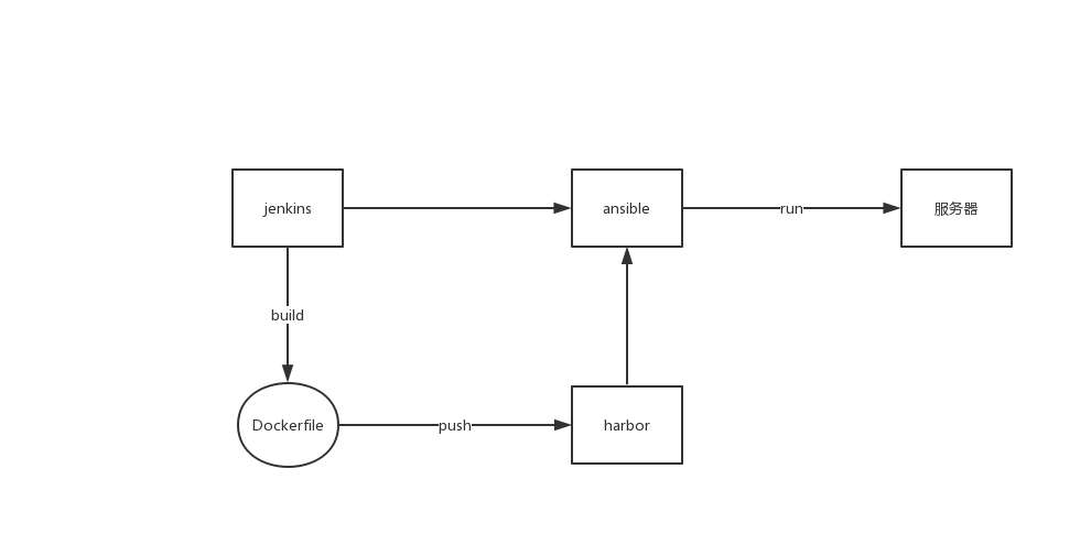 docker自动化部署_Docker构建
