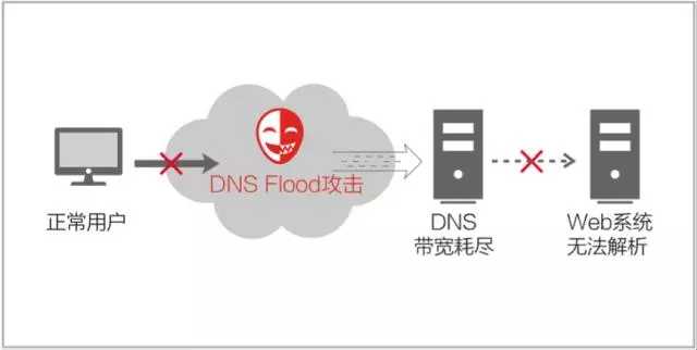 等保ddos_等保问题