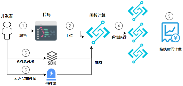 服务器数据以什么形式发送到客户端_企业数据以API形式开放共享