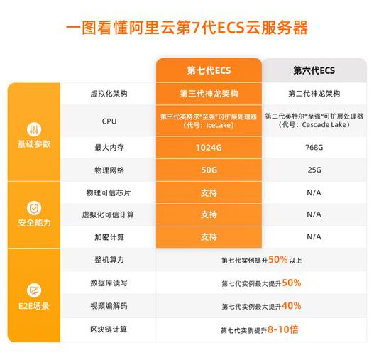 云更新要什么服务器好一点