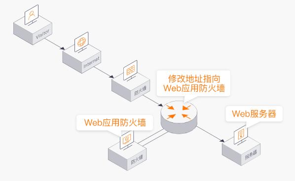 防火墙配置与应用_配置防火墙与云平台对接
