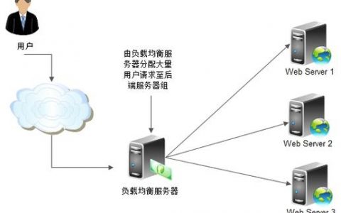 如何有效利用公网和私网负载均衡器实现集群的负载均衡？