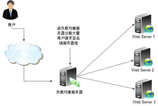 负载均衡和集群_公网和私网负载均衡器