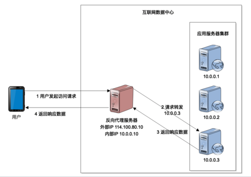 负载均衡和集群_公网和私网负载均衡器