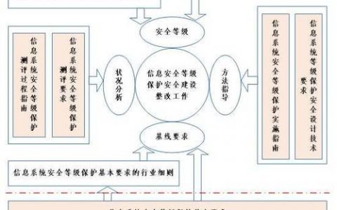 哪些机构负责执行等保测评协议？