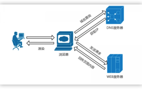 如何理解网站访问的基本原理？