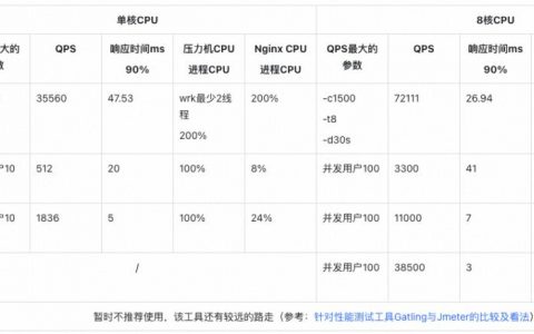 如何衡量服务器优化后的性能提升？