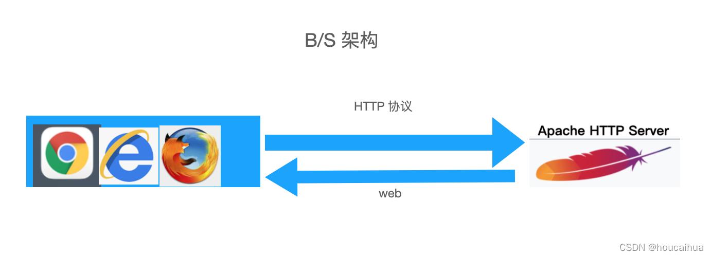 发包服租用服务器务器_如何使用构建并发包