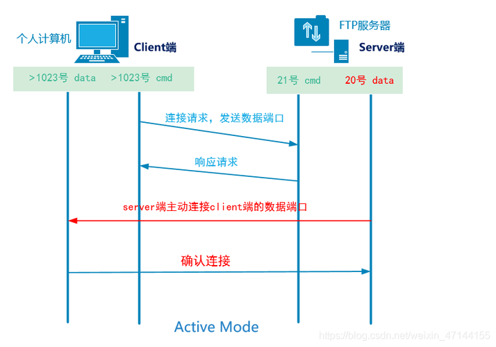 访问ftp服务器的方法_FTP