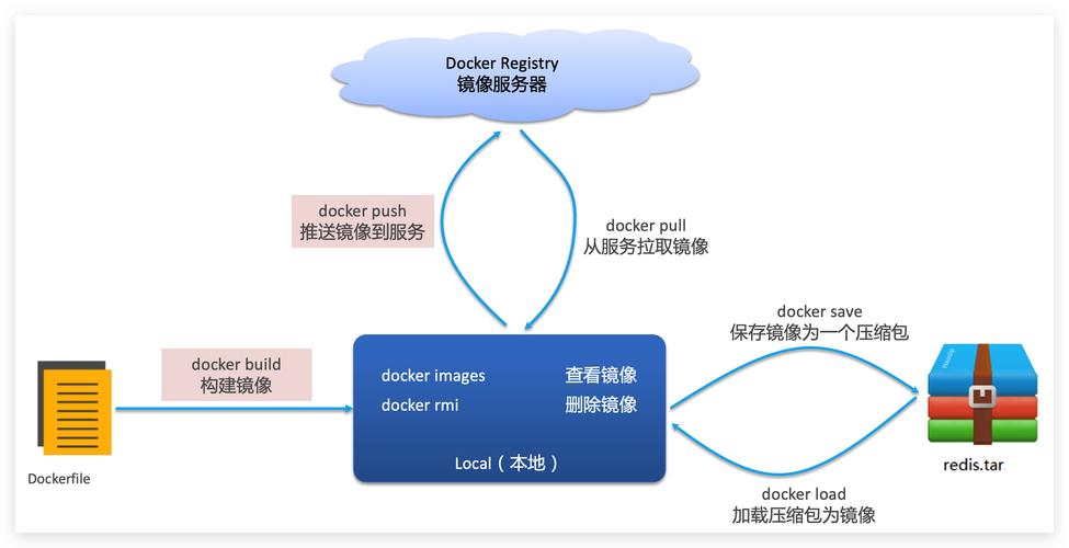 docker提供商_Docker构建
