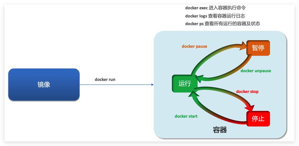 docker提供商_Docker构建