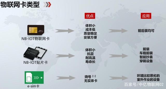 服务器跟虚拟主机有区别吗_请问NB卡跟普通物联网卡有什么区别？