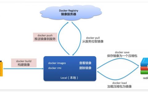 Docker在企业云构建中扮演着怎样的角色？