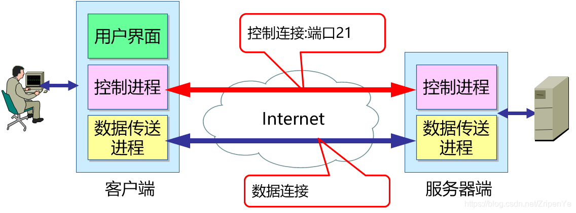 登录ftp服务器需要用的应用层协议_概述