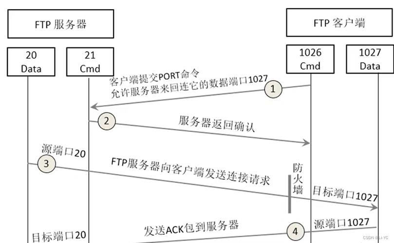 登录ftp服务器需要用的应用层协议_概述
