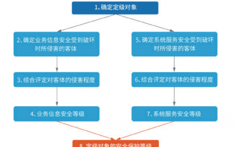 等保制度究竟解决了哪些关键问题？