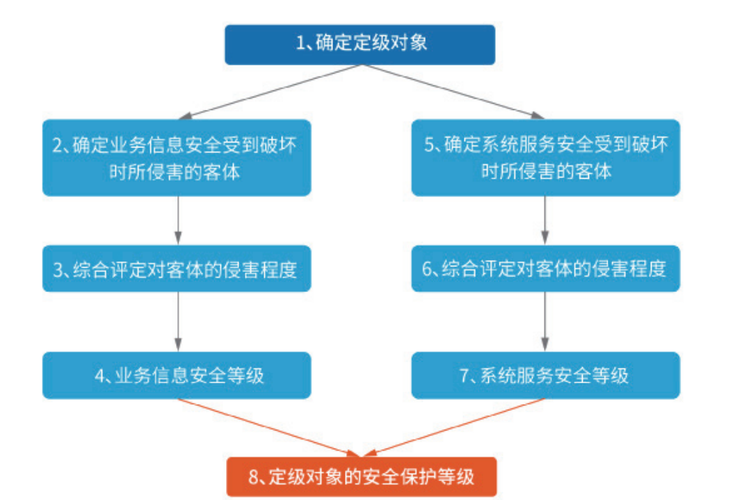 等保的意义_等保问题