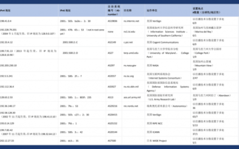 IPv4根服务器的历史起源是何时？