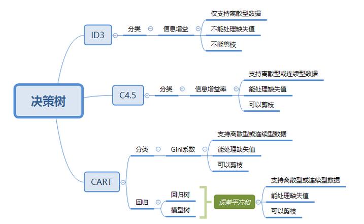 大话机器学习决策树_机器学习端到端场景