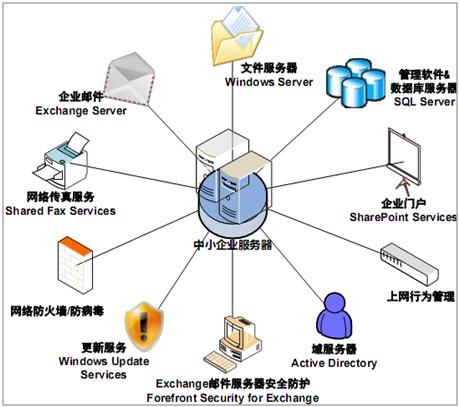 服务器角色有三种形态是什么
