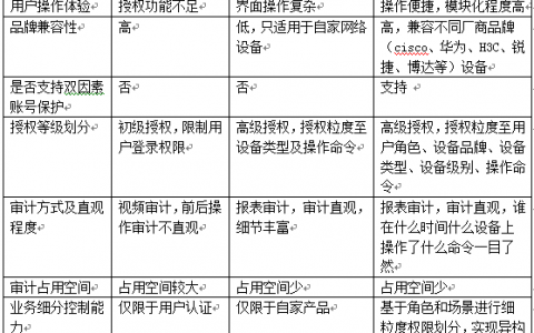 DDL工具与其他等保测试工具的比较，哪个更有效？