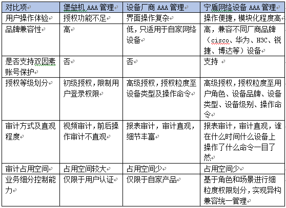 等保测试工具_DDL工具测试对比