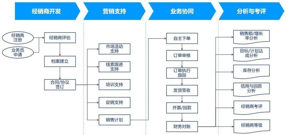 服务器托管渠道_渠道管理