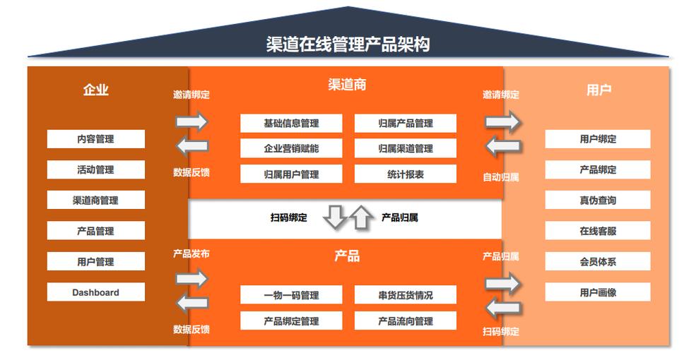 服务器托管渠道_渠道管理