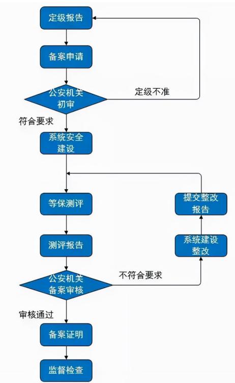 等保步骤_等保问题