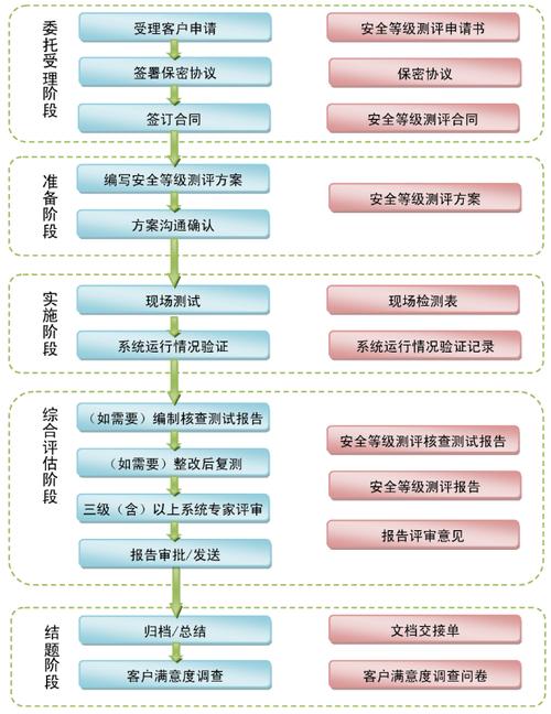 等保测评备案流程_工作说明书