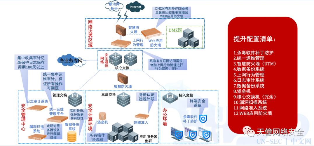 等保二级数据库加密_资源和成本规划
