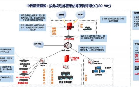 如何有效规划等保二级数据库加密的资源与成本？
