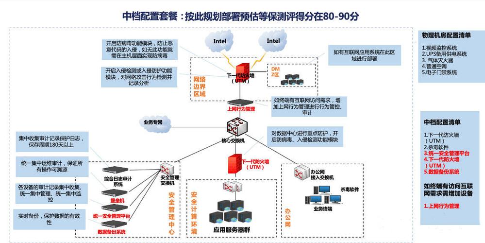 等保二级数据库加密_资源和成本规划