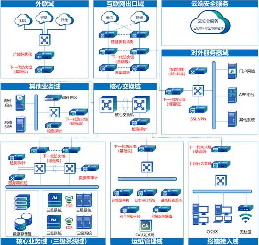 等保二级解决方案_Solution as Code一键式部署类最佳实践