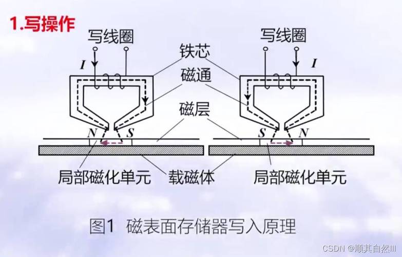 辅助存储器磁记录工作原理_工作原理