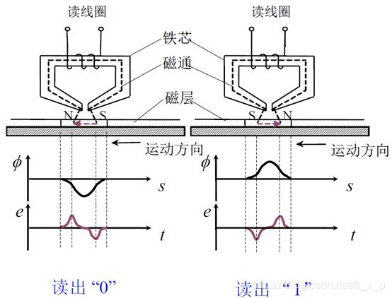 辅助存储器磁记录工作原理_工作原理